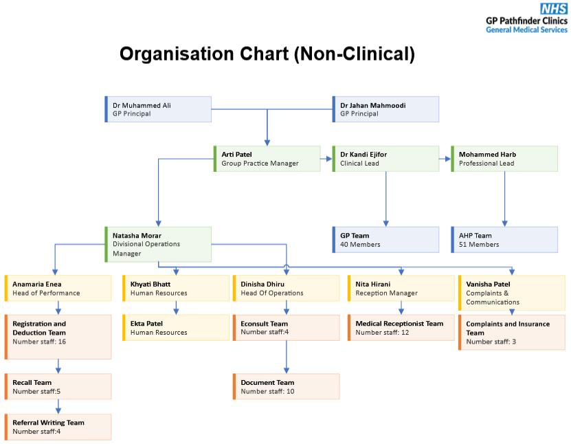 NHS GP Pathfinder Clinics Organisational Chart