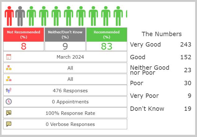 Diagram showing the ratings for our doctor's surgeries in March